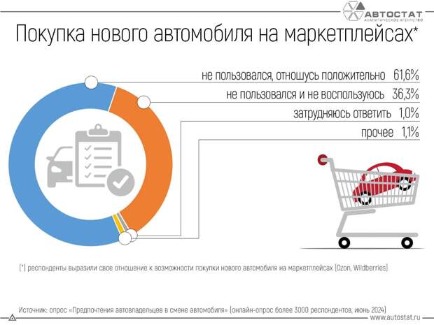 Отношение россиян к покупке машины на маркетплейсе