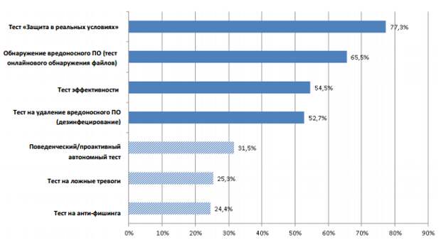 Интернет-опрос AV-Comparatives 2014: Какой тип тестов или обзоров вас больше всего интересует