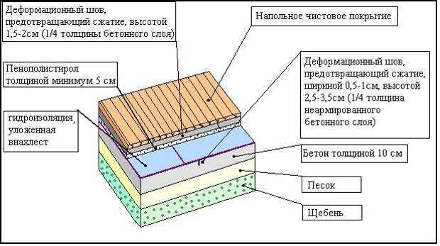 Материалы для покрытия пола в ванной комнате в доме из дерева