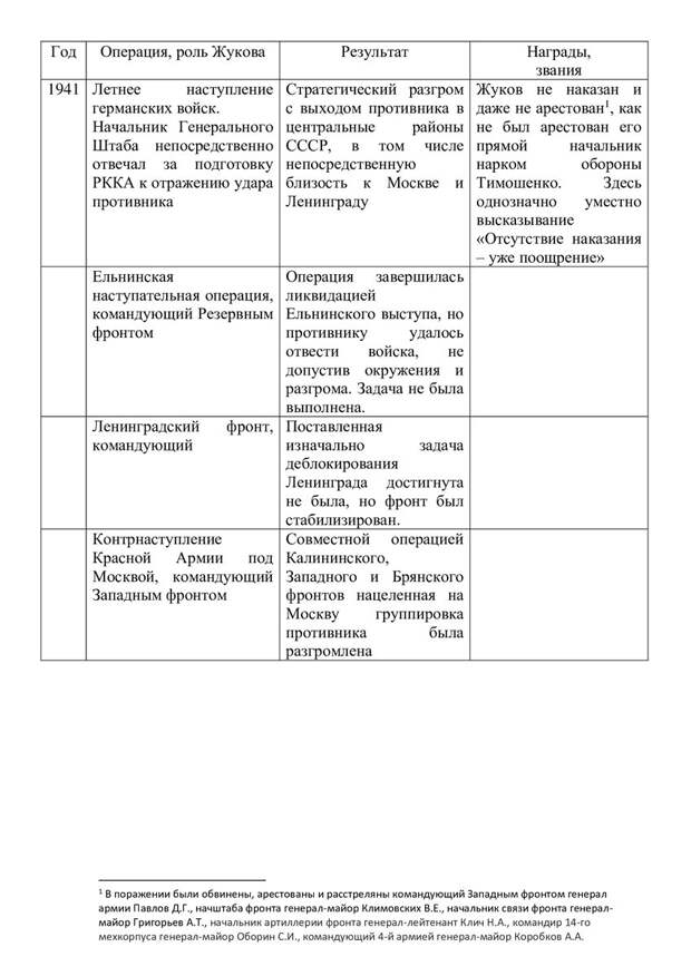 Словосочетание «Маршал Победы Георгий Жуков» прочно вошло в нашу речь и сознание и воспринимается практически на уровне аксиомы. Этому немало способствует факт, что Г.К.-2