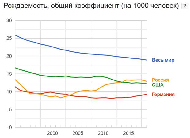 рождаемость в мире