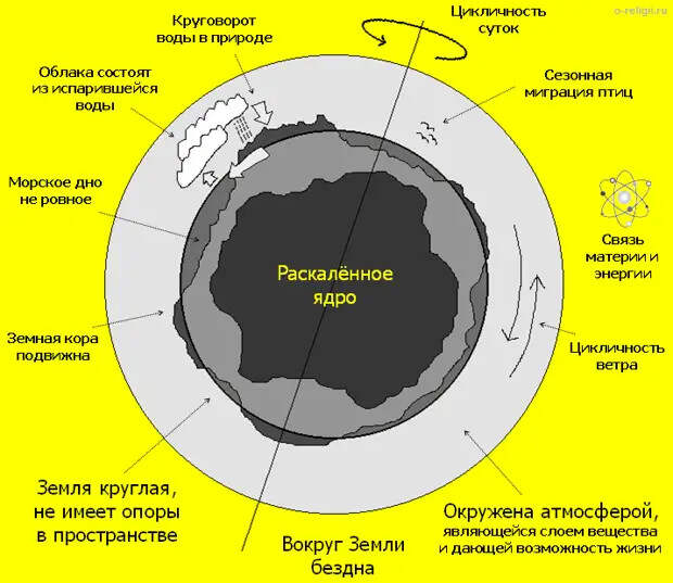 Примеры научных фактов в Библии