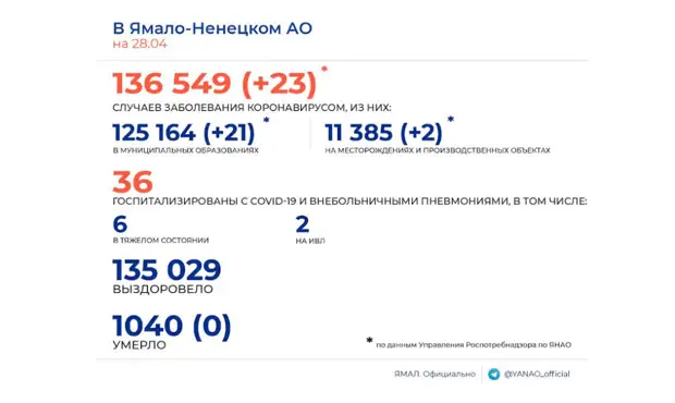 Статистика COVID-19