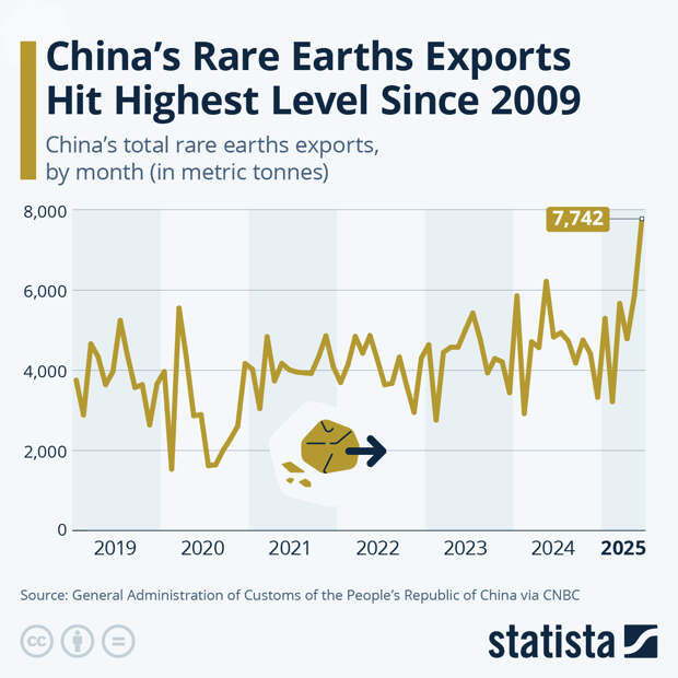 Infographic: China’s Rare Earths Exports High Highest Level Since 2009 | Statista
