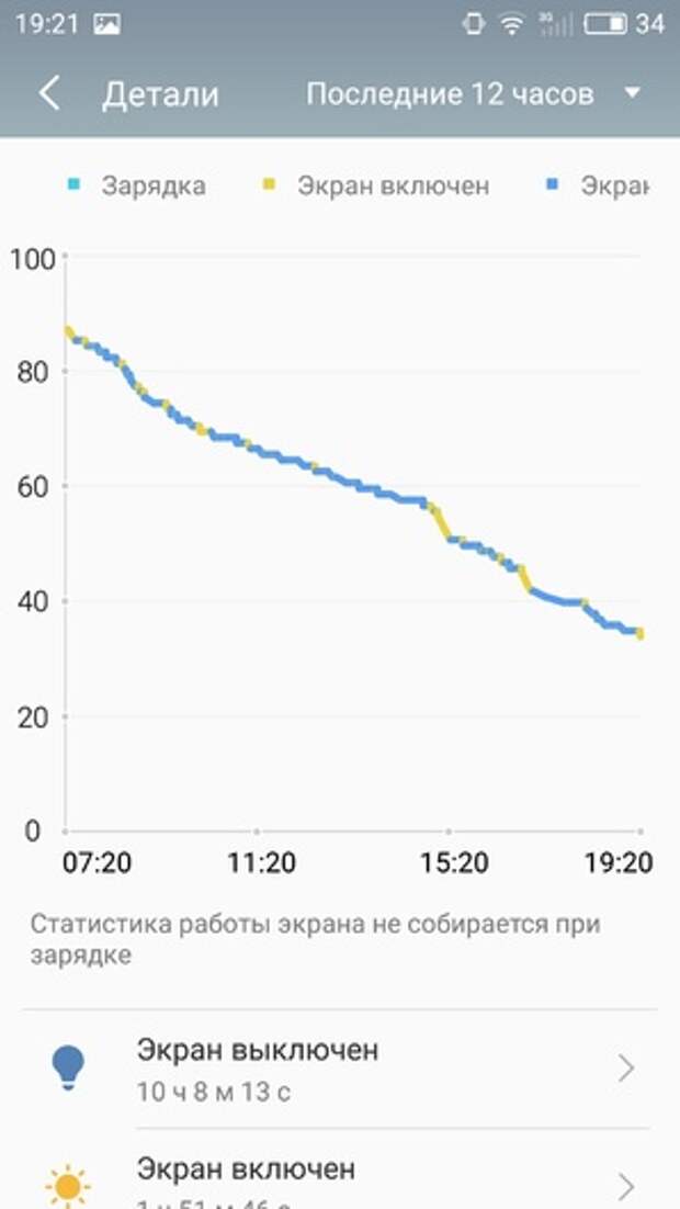 Динамика разрядки Meizu Pro 6