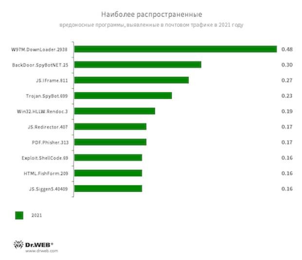 Вирусная обстановка
