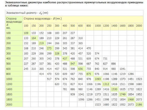 При помощи этой переводной таблицы можно выбрать эквивалентный диаметр воздуховода с сечением в форме круга. Это значительно упрощает расчет