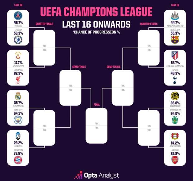 Opta: кто из грандов выйдет в 1/4 финала Лиги чемпионов-2025/26