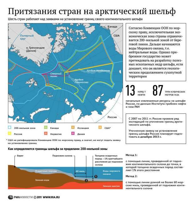 2011 год: США не могут подать заявку на установления границ. 2022 год - Россия исключена из Арктического совета и теперь США могут всё...