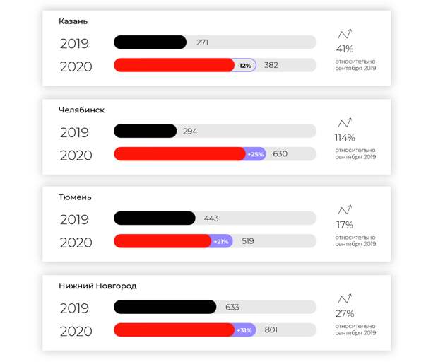 Анализ спроса на дизайн, ремонт и покупку недвижимости в октябре 2020