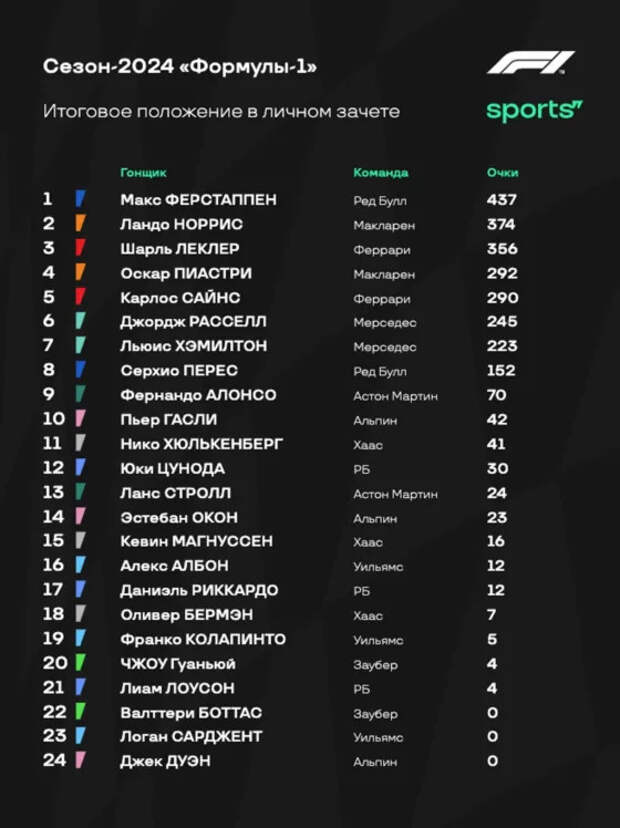 Самая честная стата о сезоне каждого гонщика «Ф-1»: один пилот – один факт