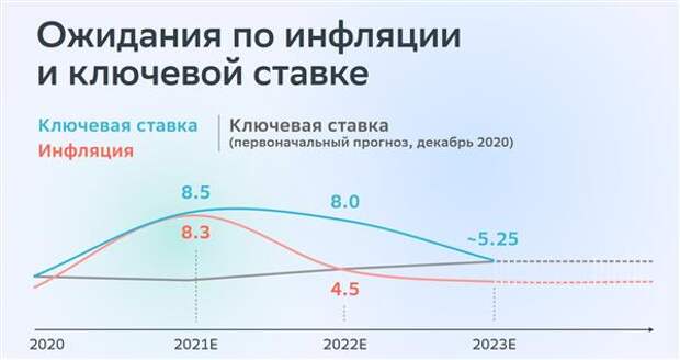 Прогноз "Сбера" по ставке ЦБ и инфляции