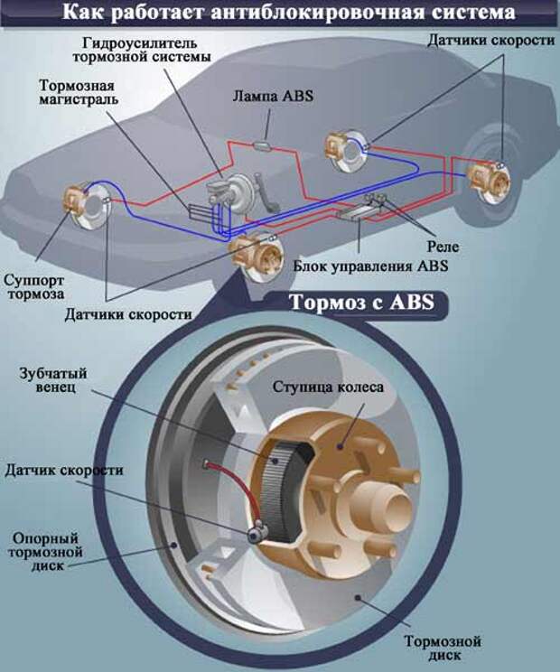 Как работает ABS