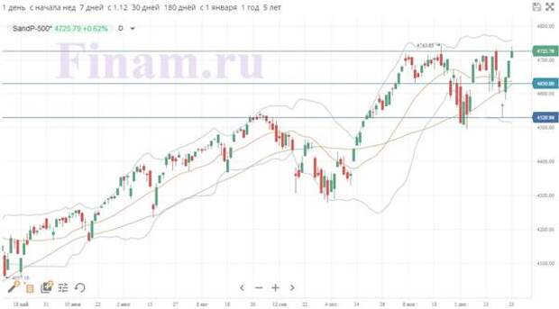 S&P 500