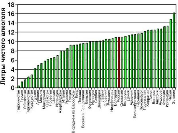 График потребления алкоголя в мире