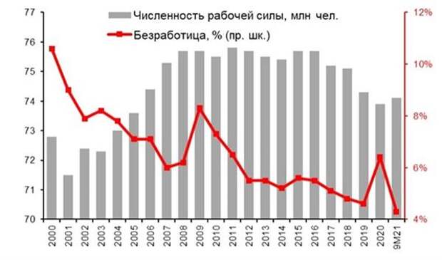 Рабочая сила России*, млн, и безработица, %