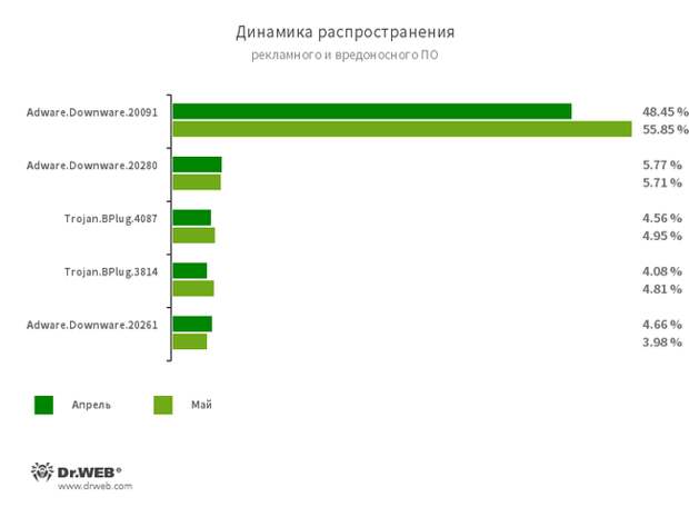 По данным сервиса статистики «Доктор Веб»