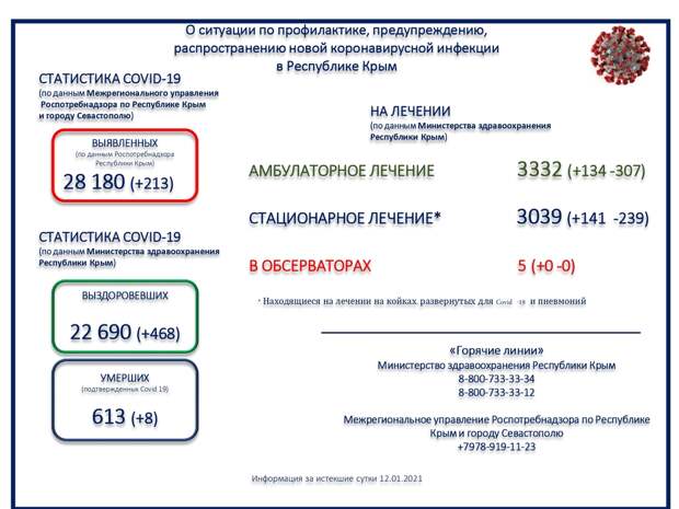 В Крыму умерли ещё 8 пациентов с коронавирусом