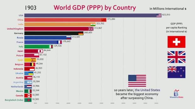 Топ 20-ти стран по уровню ВВП по ППС с 1800 года