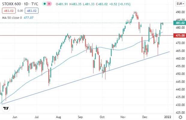 Euro STOXX 600