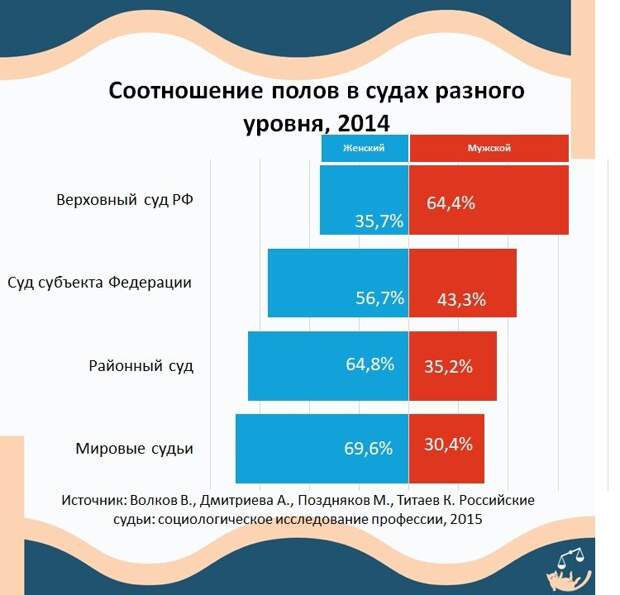 Данные о соотношении полов в судах РФ разного уровня за 2014 год
