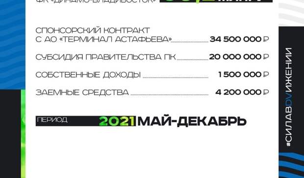 Бюджет ФК «Динамо-Владивосток» в 2021 году составил 60,2 млн рублей