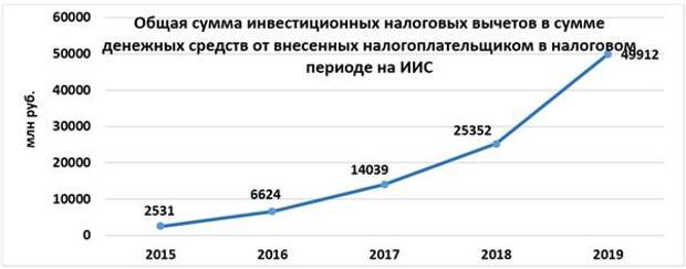 Сумма инвестиционных налоговых вычетов