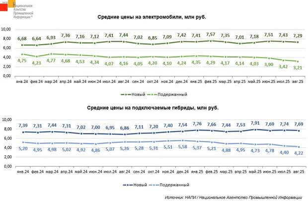 Как изменились цены на электрокары и гибриды