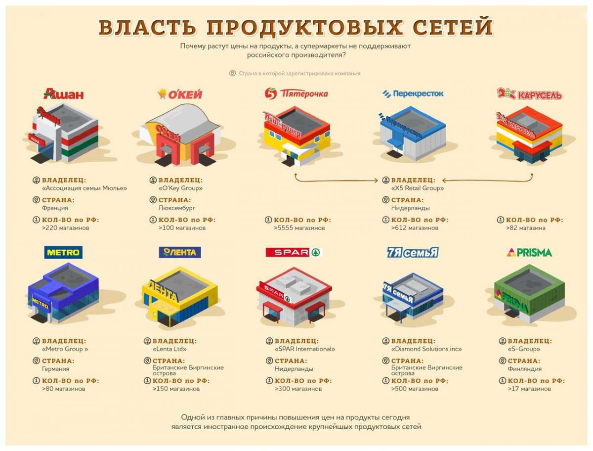 Продовольственный рынок России контролируют паразитические иностранные компании