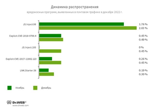 Статистика вредоносных программ в почтовом трафике