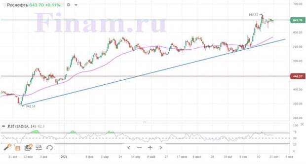Динамика акций "Роснефти"