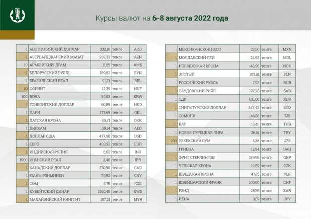В Казахстане установили курс валют на выходные