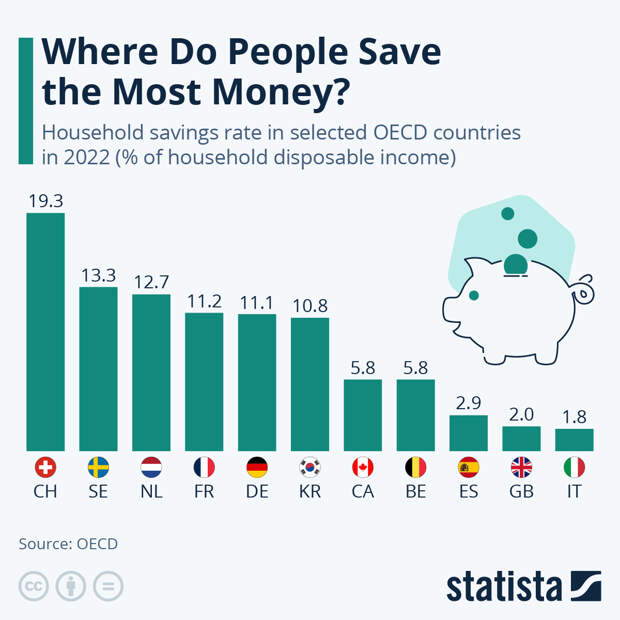 Infographic: Where Do People Save the Most Money? | Statista