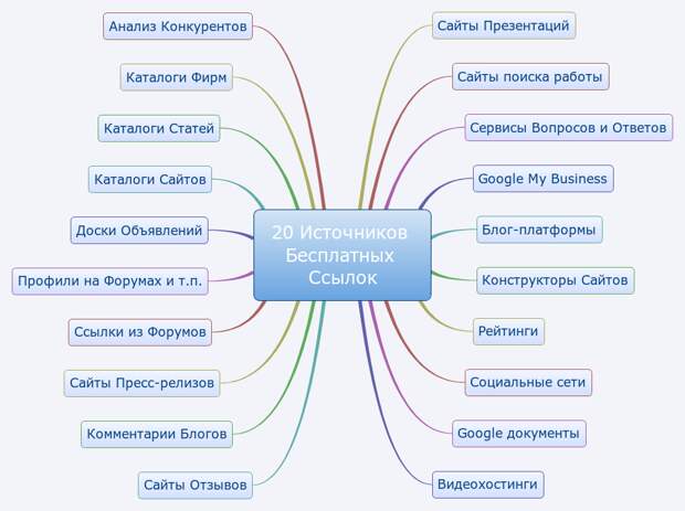 20 Способов получить бесплатные ссылки на сайт.