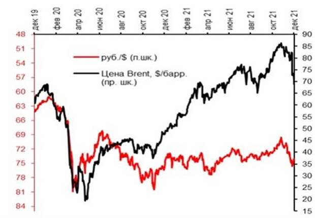 Курс рубля, руб./$ и цена на нефть, $/барр