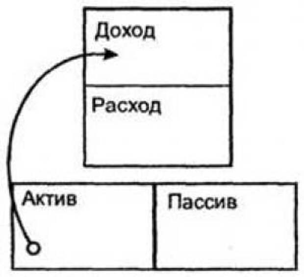 Доходы актив или пассив. Активы.доходы.расходы. Доходы расходы и пассивы. Доходы расходы Активы пассивы таблица. Актив и пассив доход.