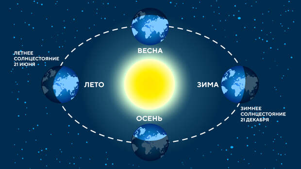 Солнцестояние