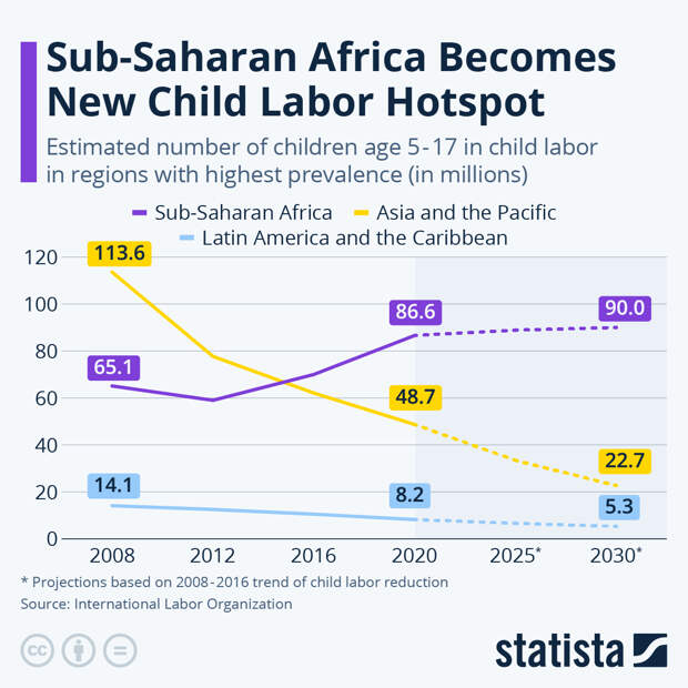 Infographic: Which Region Has the Highest Number of Child Laborers? | Statista