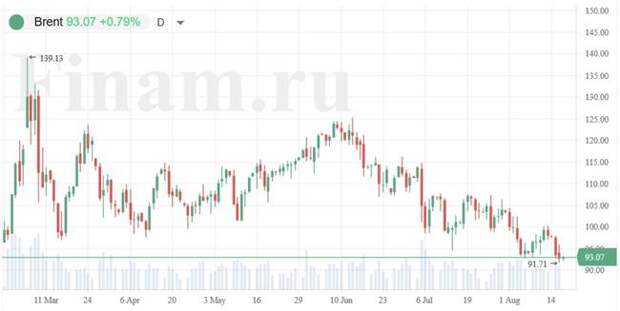 нефть Brent