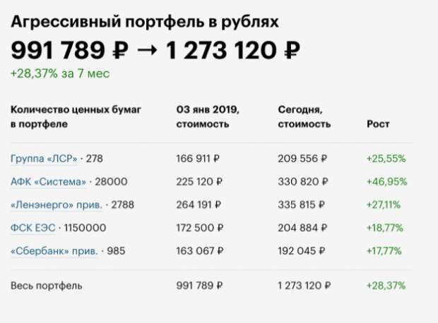 Инвестник. От финансовой пирамиды до 28% дохода на акциях