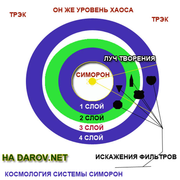 космология симорон