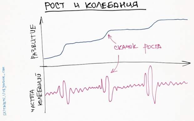 10 графиков, которые помогут прокачать себя