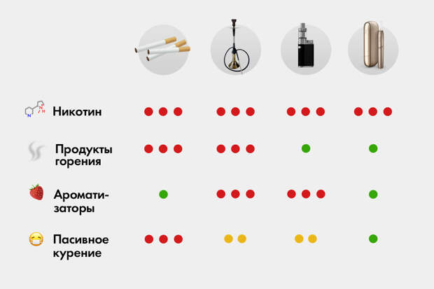 Что вреднее: кальян, вейп или IQOS?