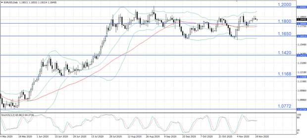 EUR/USD 