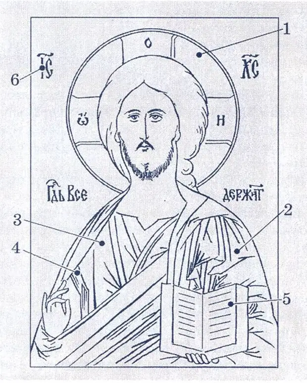 Иконографические типы изображения христа