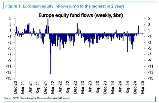 Deutsche Bank отмечает парадоксальное сочетание рекордных уровней и растущего пессимизма среди инвесторов