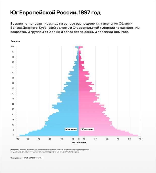 По рисунку 63 сравните возрастно половые пирамиды россии в 1897 и в 1997 году