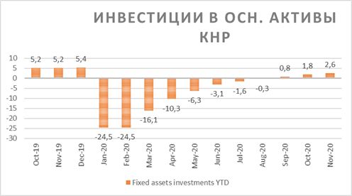 Инвестиции в основные активы