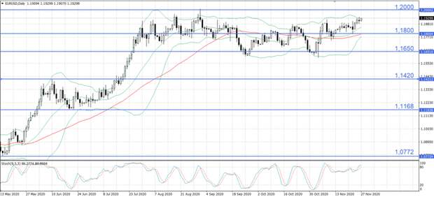 EUR/USD 