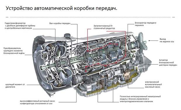 Устройство АКПП на схеме